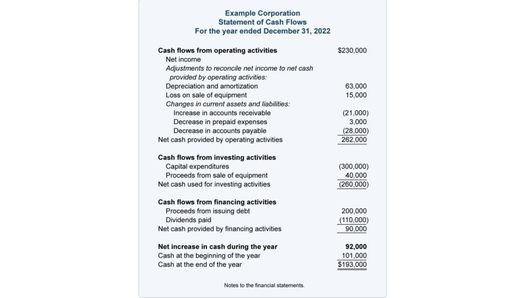 Sample cash flow statement with operating, investing, and financing activities